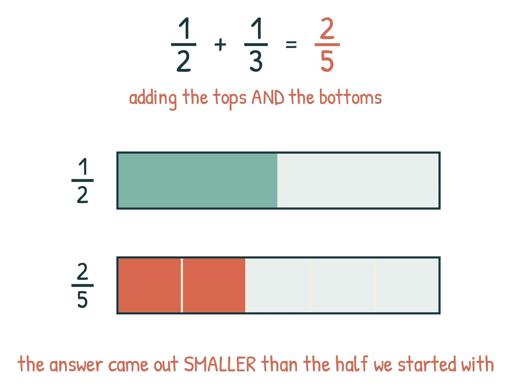 1/2 + 1/3 wrongly giving 2/5 by adding tops and bottoms, with bars showing 2/5 shades less than 1/2