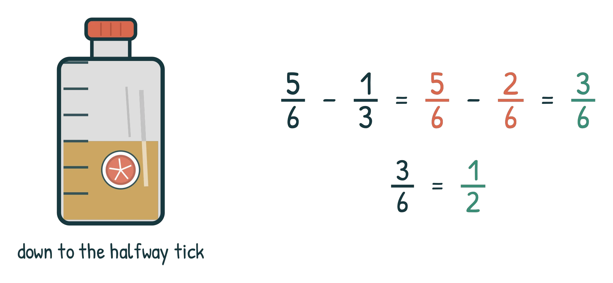 A juice bottle at the halfway tick, beside the working 5/6 − 1/3 = 5/6 − 2/6 = 3/6 = 1/2