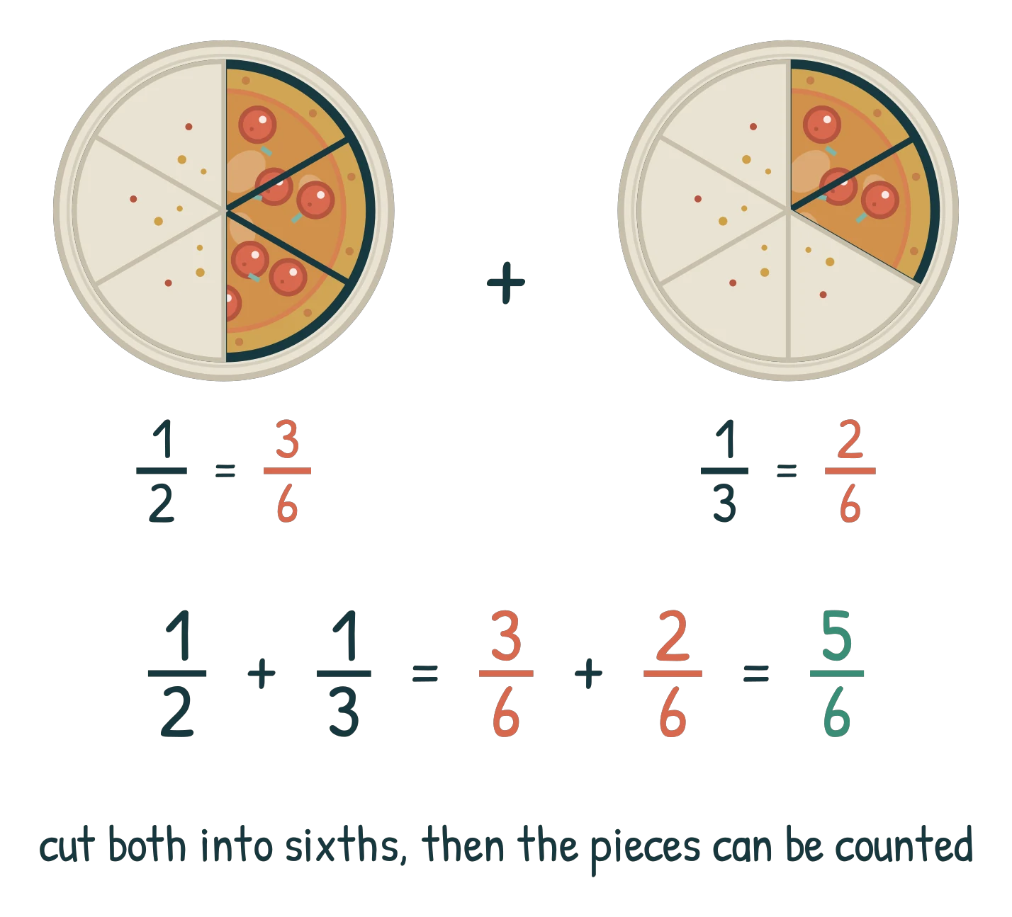 Two pizzas both cut into sixths, one showing 1/2 as 3/6 and the other 1/3 as 2/6, with the working 1/2 + 1/3 = 3/6 + 2/6 = 5/6