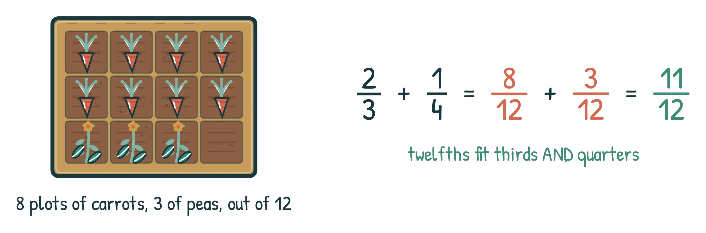 A 12-plot veg patch with 8 carrot plots and 3 pea plots, beside the working 2/3 + 1/4 = 8/12 + 3/12 = 11/12