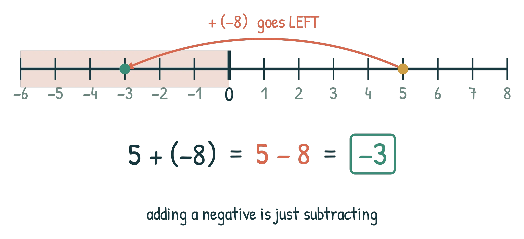 A number line from −6 to 8 with a jump from 5 leftwards to −3 labelled plus open bracket minus 8, beside the working 5 + (−8) = 5 − 8 = −3