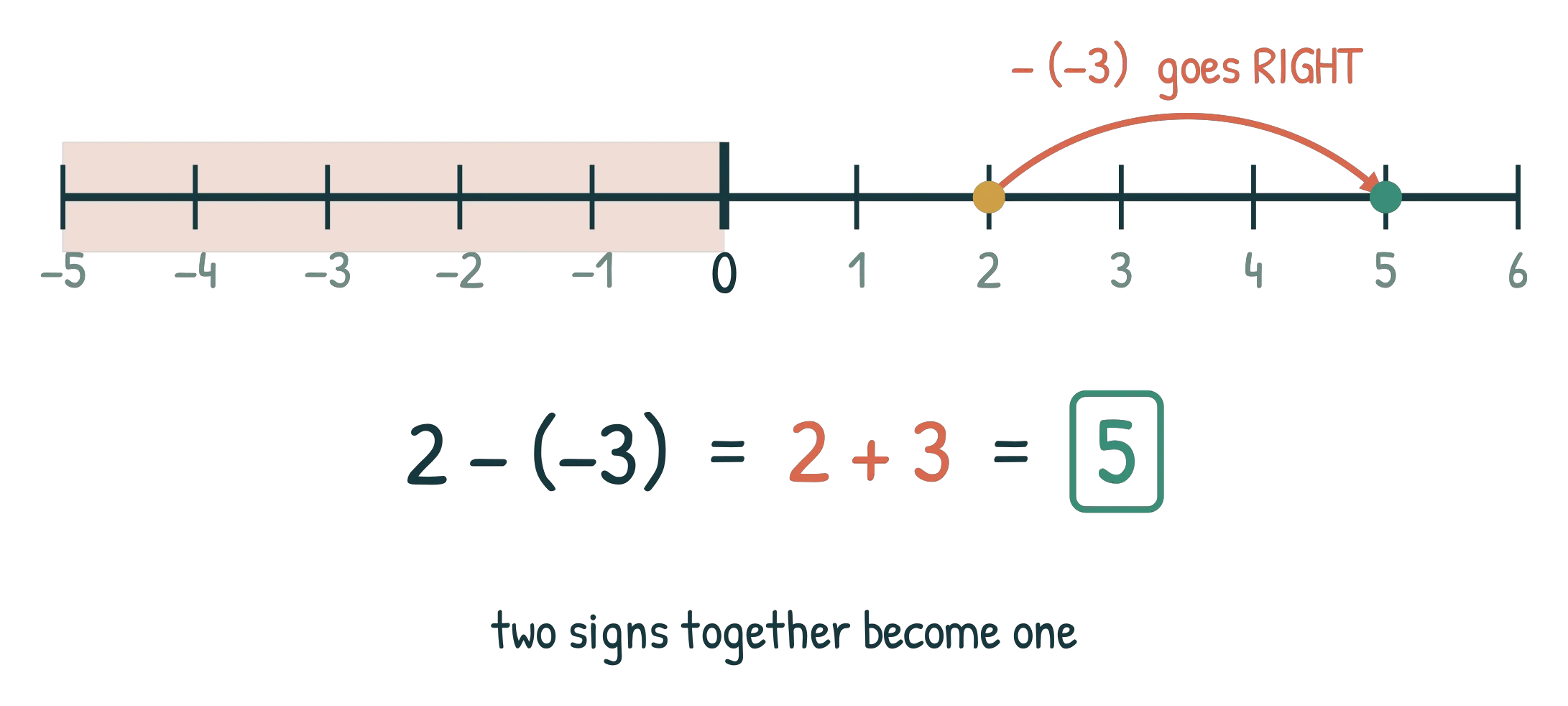 A number line from −5 to 6 with a jump from 2 rightwards to 5 labelled minus open bracket minus 3, beside the working 2 − (−3) = 2 + 3 = 5