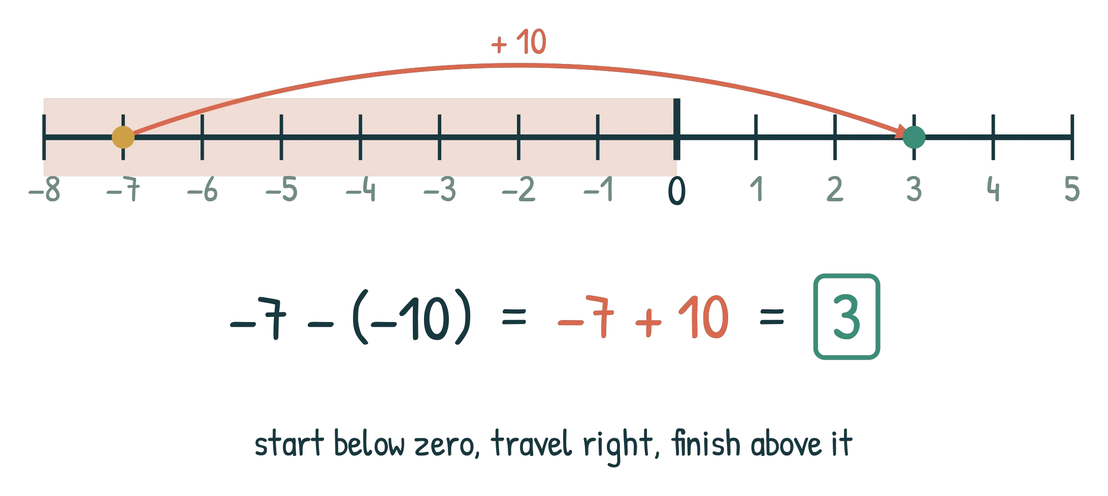 A number line from −8 to 5 with a jump from −7 rightwards to 3 labelled plus 10, beside the working −7 − (−10) = −7 + 10 = 3