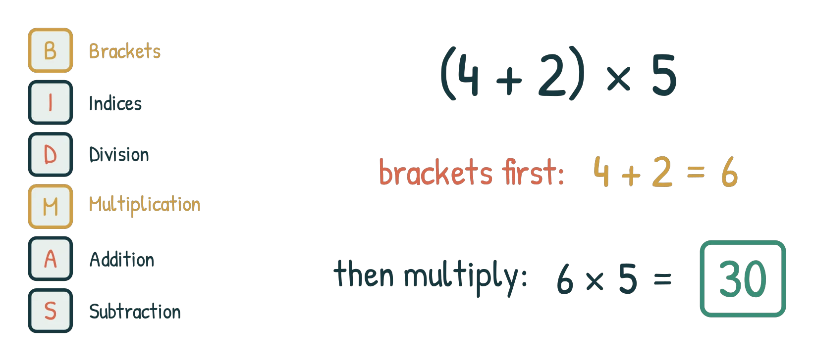 The ladder with brackets and multiplication lit, beside the working (4 + 2) x 5 with 4 + 2 = 6 then 6 x 5 = 30
