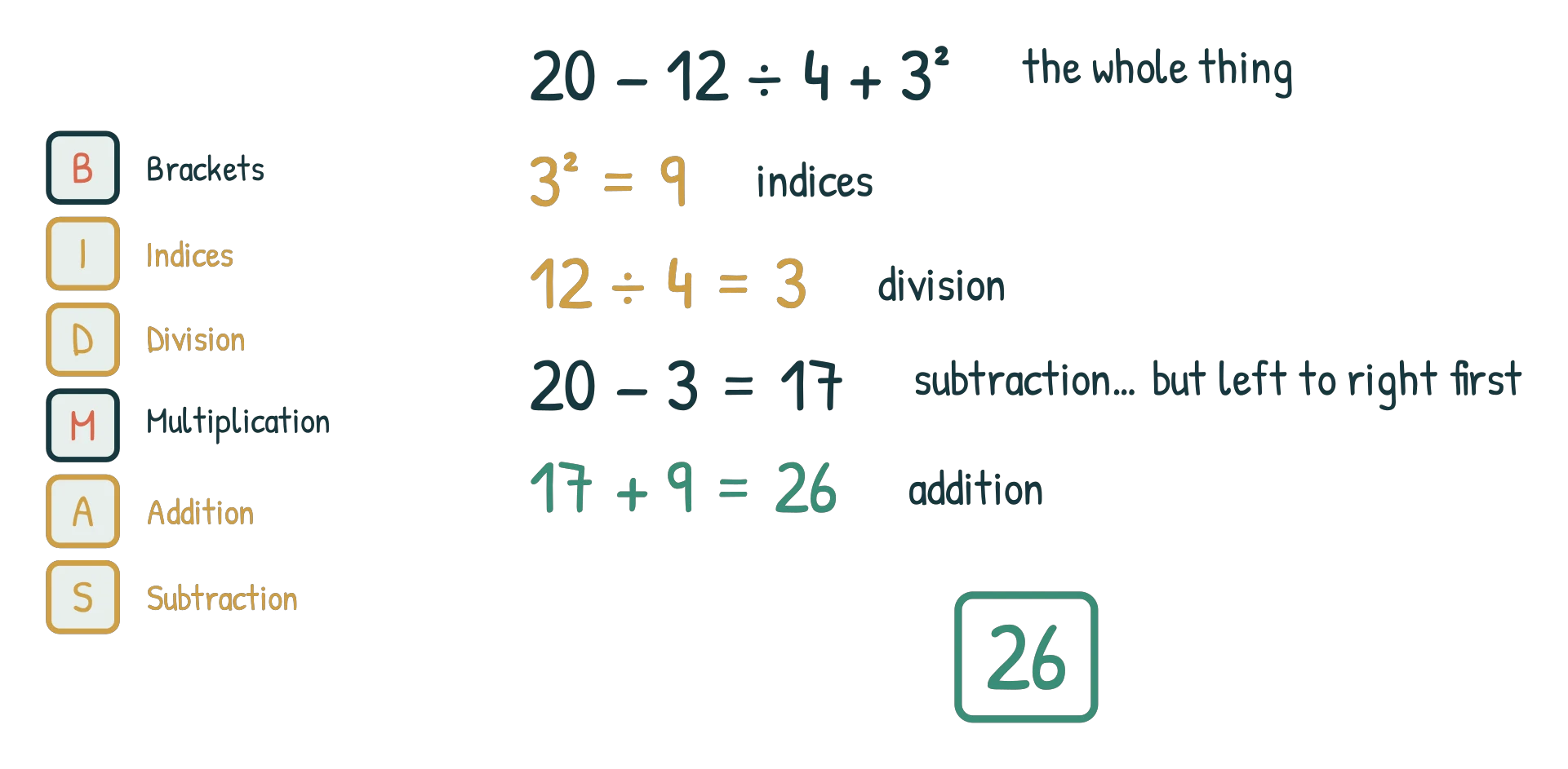 The ladder beside the working 20 − 12 ÷ 4 + 3 squared, solved as 3 squared = 9, 12 ÷ 4 = 3, 20 − 3 = 17, 17 + 9 = 26