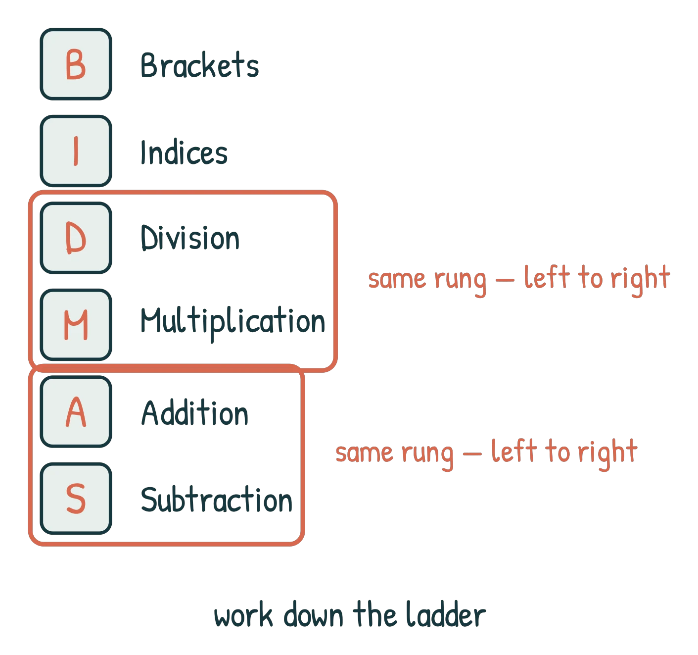 The BIDMAS ladder of six rungs, with division and multiplication boxed together and addition and subtraction boxed together, each marked same rung, left to right