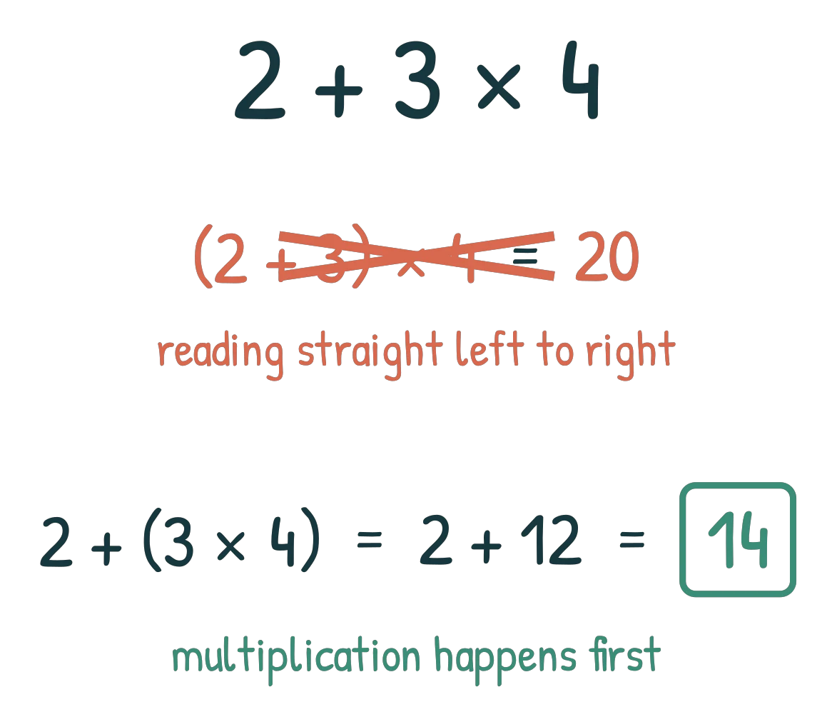 2 + 3 x 4 with the left-to-right reading (2 + 3) x 4 = 20 crossed out, and the correct 2 + (3 x 4) = 2 + 12 = 14 boxed