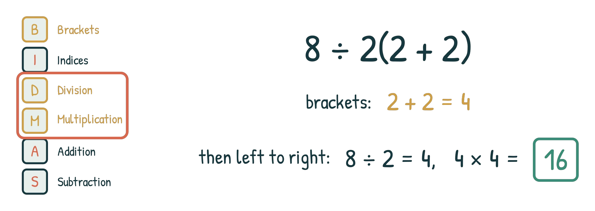 The BIDMAS ladder with divide and multiply boxed as one shared rung, beside the working 8 ÷ 2(2 + 2) solved as 2 + 2 = 4, then 8 ÷ 2 = 4, then 4 x 4 = 16