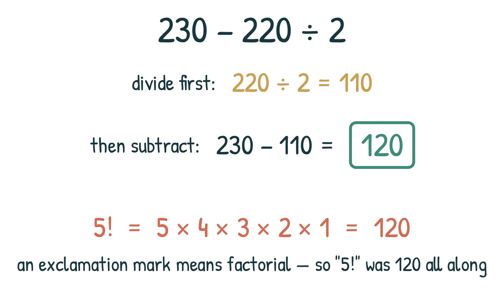 The working 230 − 220 ÷ 2 solved as 220 ÷ 2 = 110 then 230 − 110 = 120, with the reveal that 5 factorial is 5 x 4 x 3 x 2 x 1 = 120