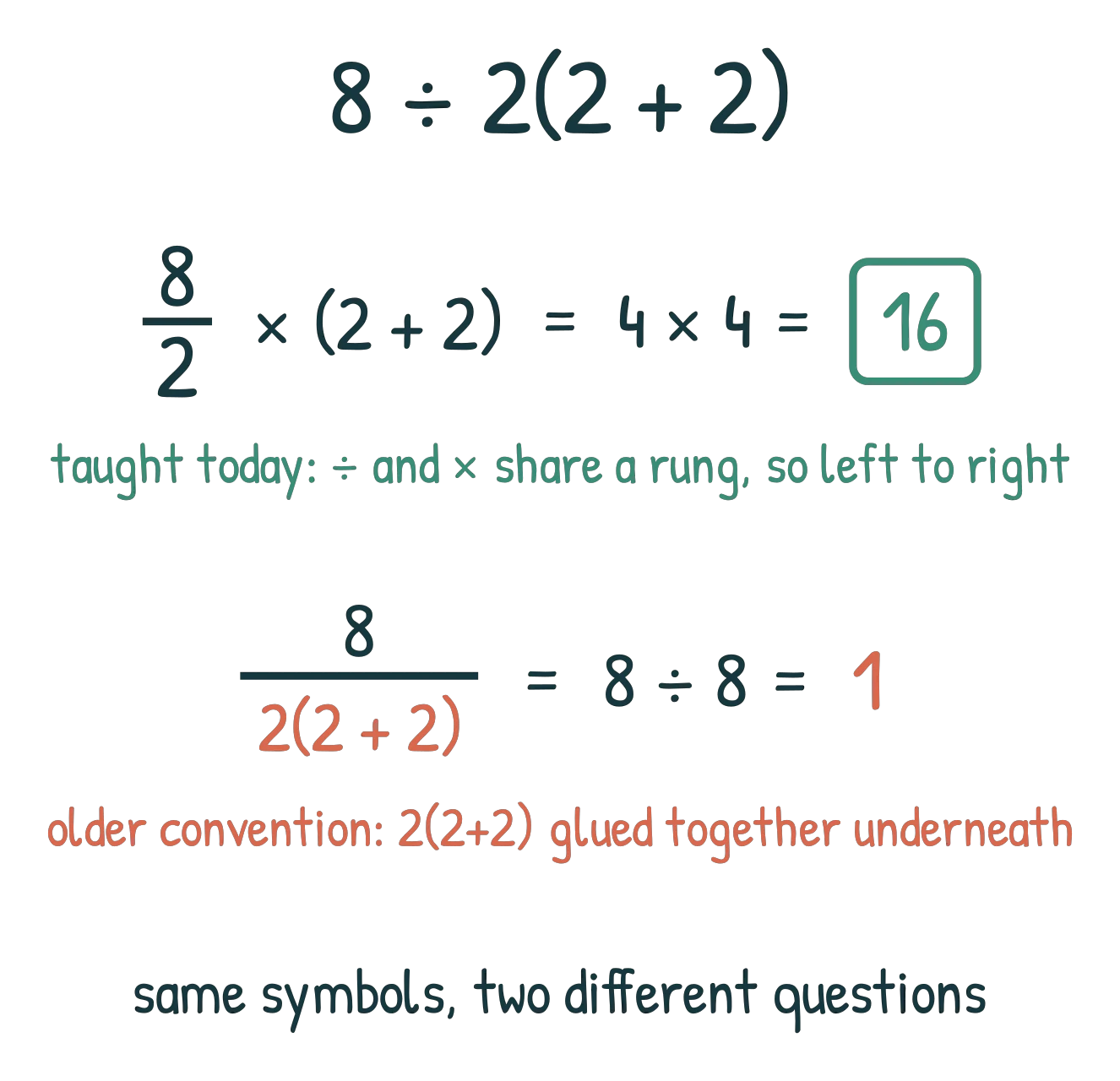 The same expression written two ways as fractions: 8 over 2 times (2 + 2) giving 16, and 8 over 2(2 + 2) giving 1