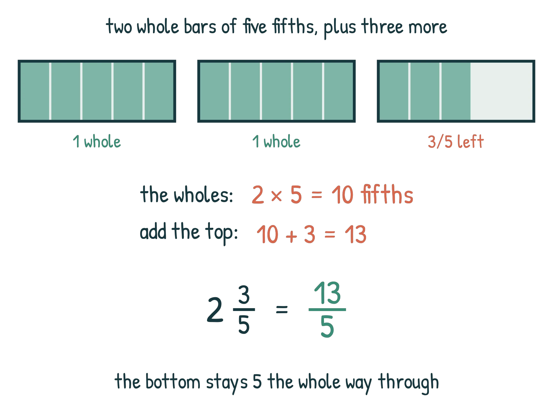 Two whole bars of five fifths plus three more fifths, beside the working 2 x 5 = 10 fifths then 10 + 3 = 13, giving thirteen fifths