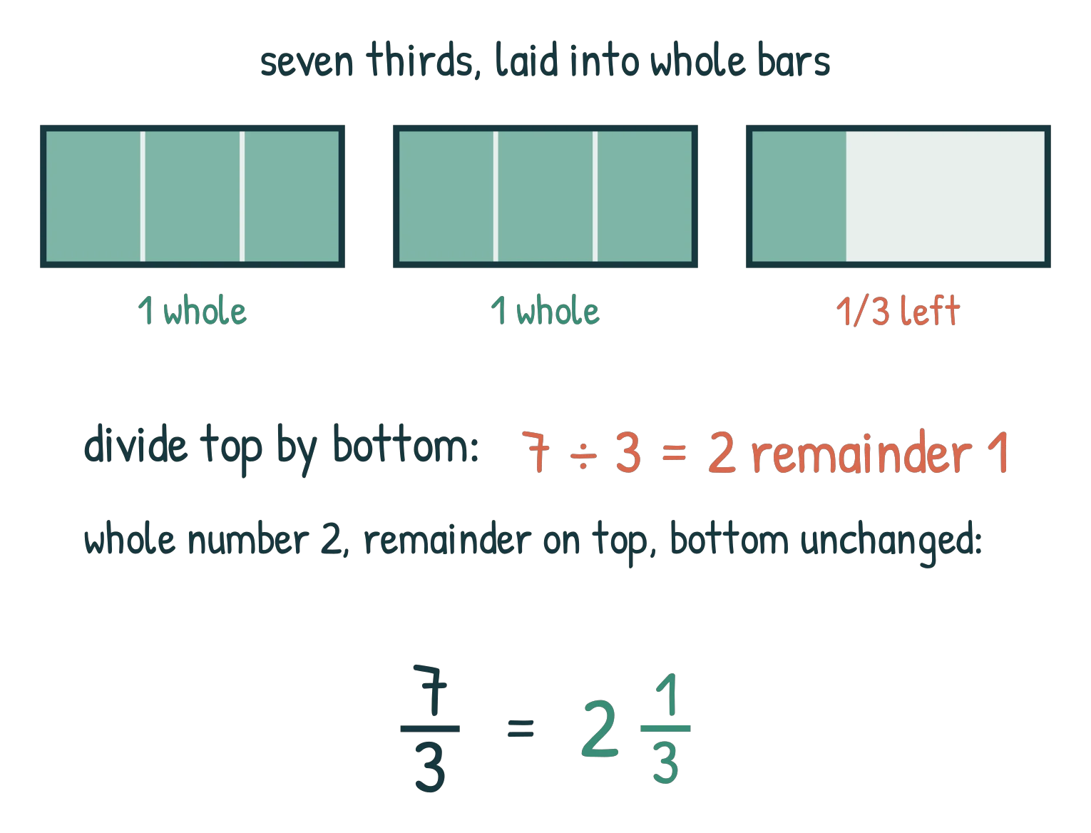 Seven thirds laid into bars: two bars filled completely and a third bar with one of its three parts shaded, beside the working 7 divided by 3 = 2 remainder 1 giving 2 and one third