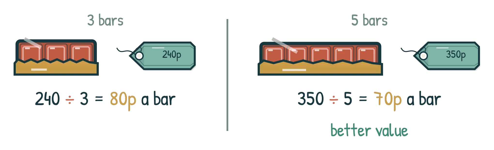 A pack of 3 chocolate bars priced 240p working out at 80p a bar, beside a pack of 5 bars priced 350p working out at 70p a bar, marked better value