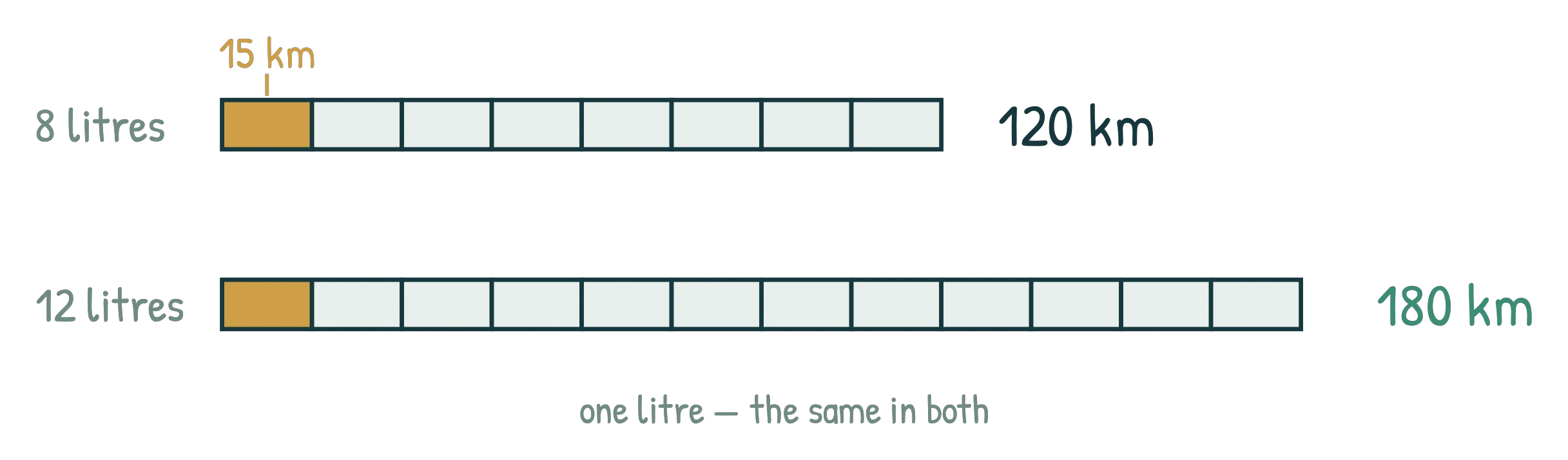 Two bars divided into segments, one segment per litre. The 8-litre bar totals 120 km and the 12-litre bar totals 180 km, with the first segment of each picked out in gold and labelled 15 km