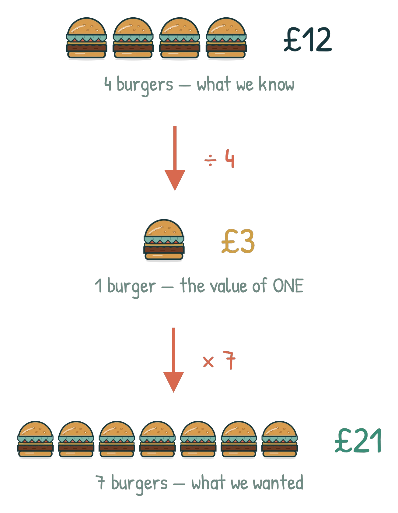 Four burgers labelled £12, an arrow marked divide by 4 down to a single burger labelled £3, then an arrow marked times 7 down to seven burgers labelled £21