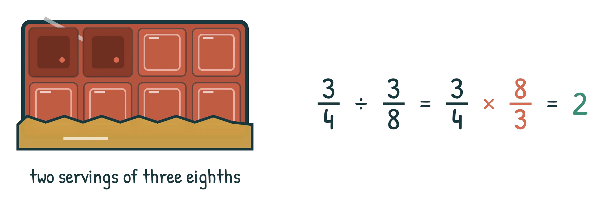 A chocolate bar with three quarters left, beside the working 3/4 divided by 3/8 = 3/4 x 8/3 = 2