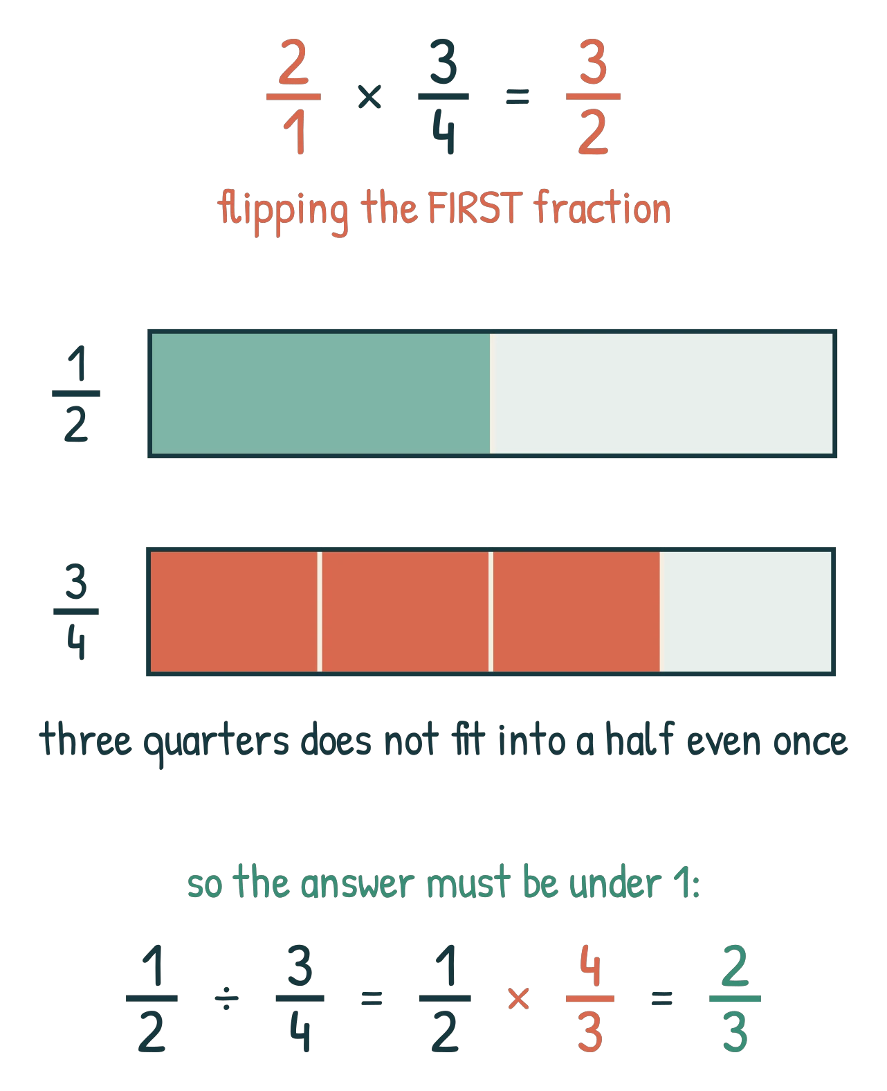Flipping the first fraction gives 3/2, with bars showing three quarters does not fit into a half even once, then the correct working giving 2/3