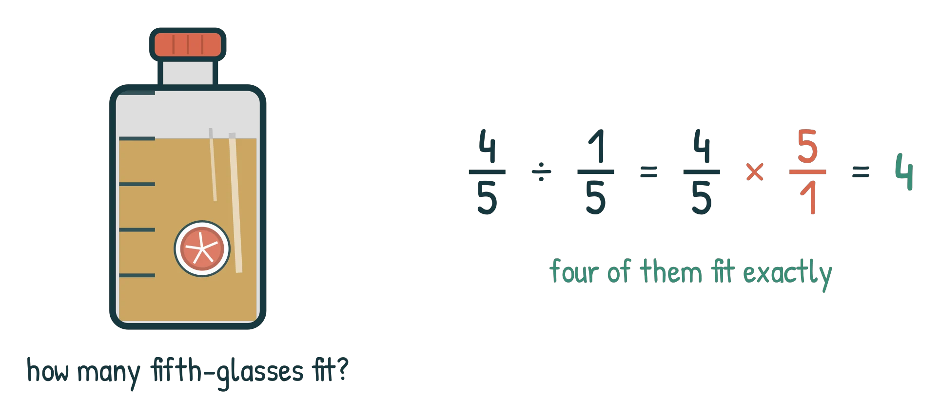 A juice bottle four fifths full, beside the working 4/5 divided by 1/5 = 4/5 x 5/1 = 4