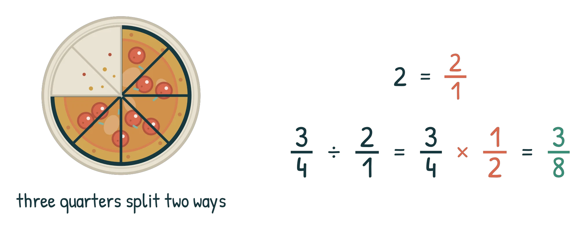 A pizza with three quarters left split two ways, beside the working 3/4 divided by 2/1 = 3/4 x 1/2 = 3/8