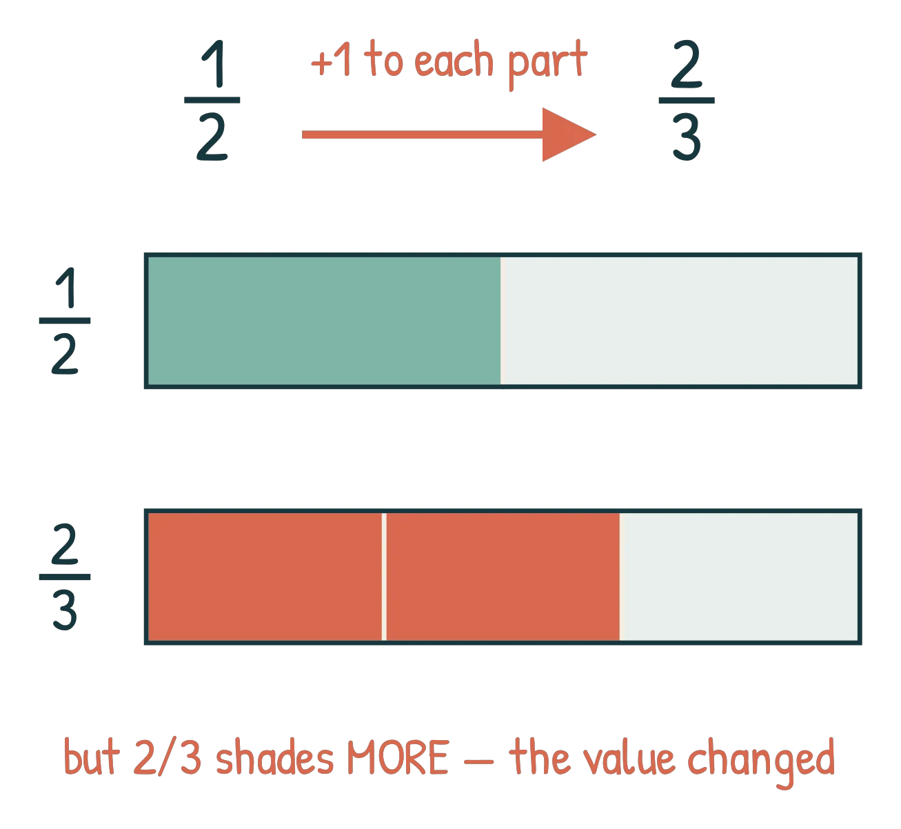1/2 with plus one added to each part giving 2/3, and two bars showing 2/3 shades visibly more of the bar than 1/2