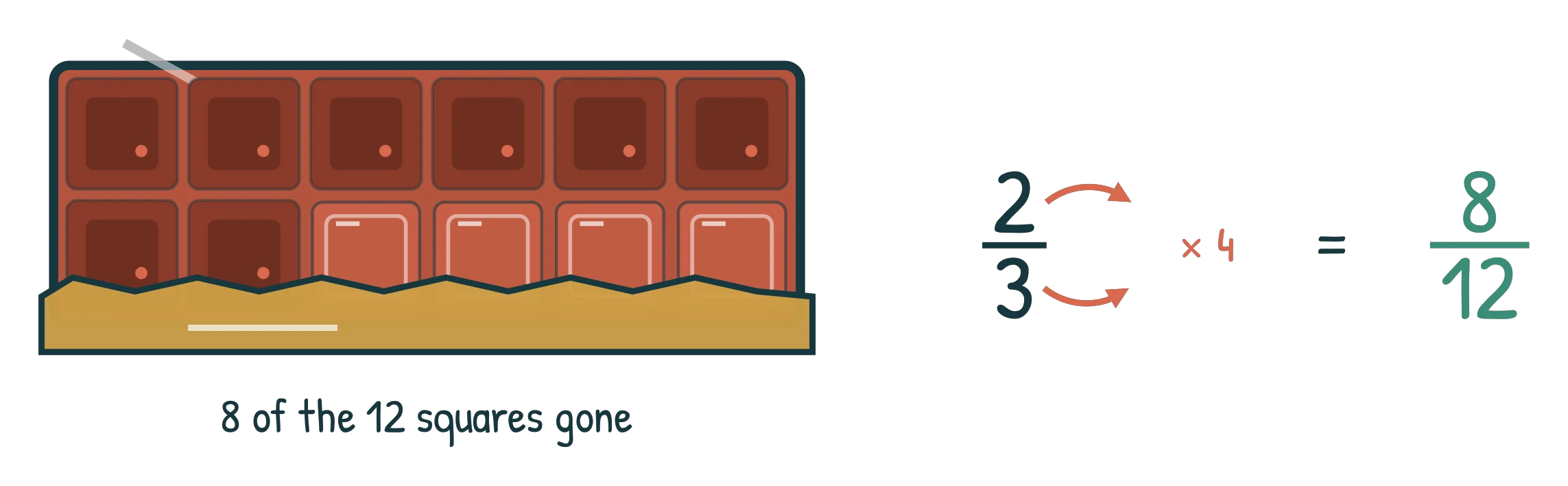 A 12-square chocolate bar with 8 squares gone, beside 2/3 with times-4 arrows on both parts giving 8/12