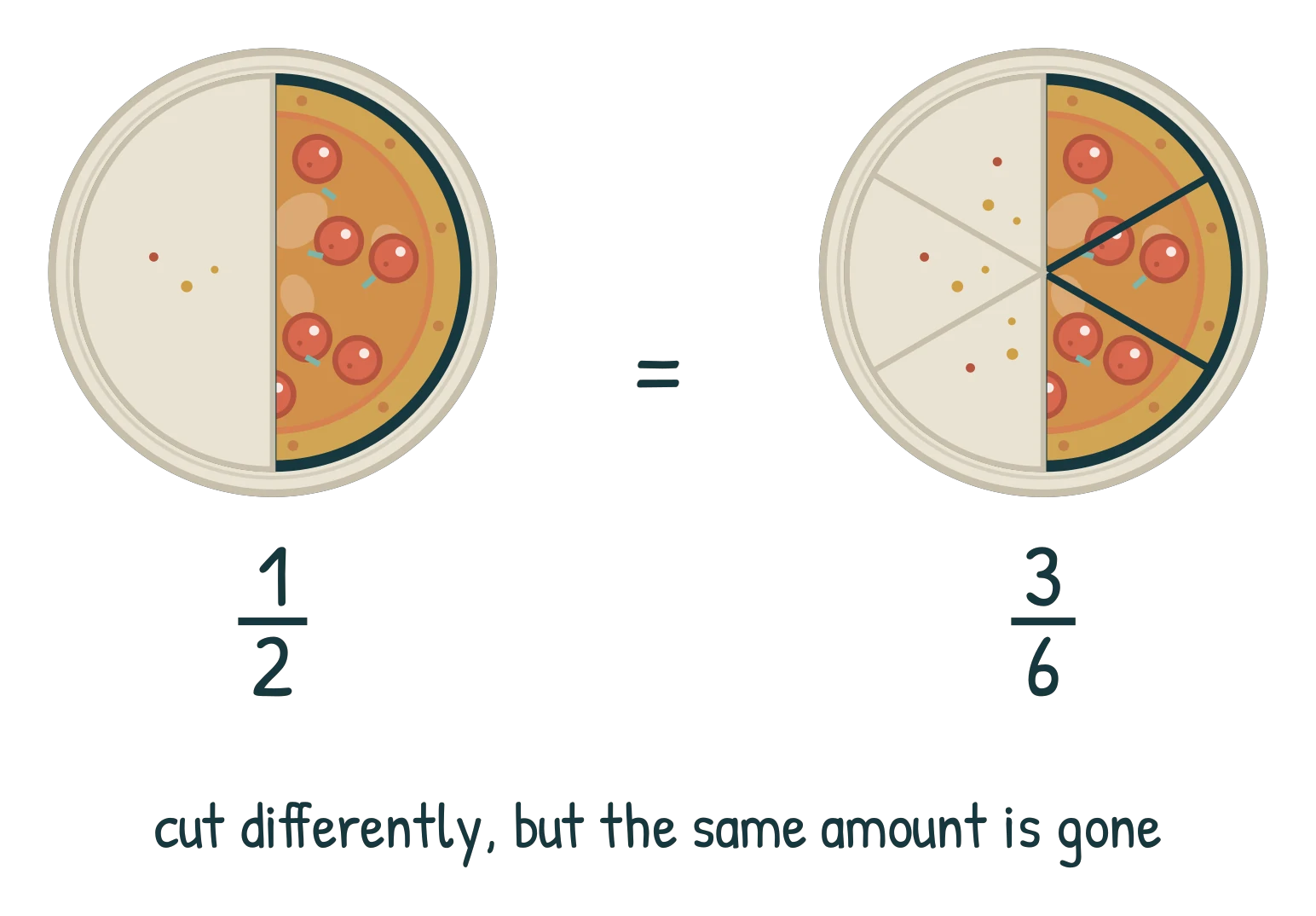 Two identical pizzas, one cut in 2 with one slice gone and one cut in 6 with three slices gone, labelled 1/2 = 3/6