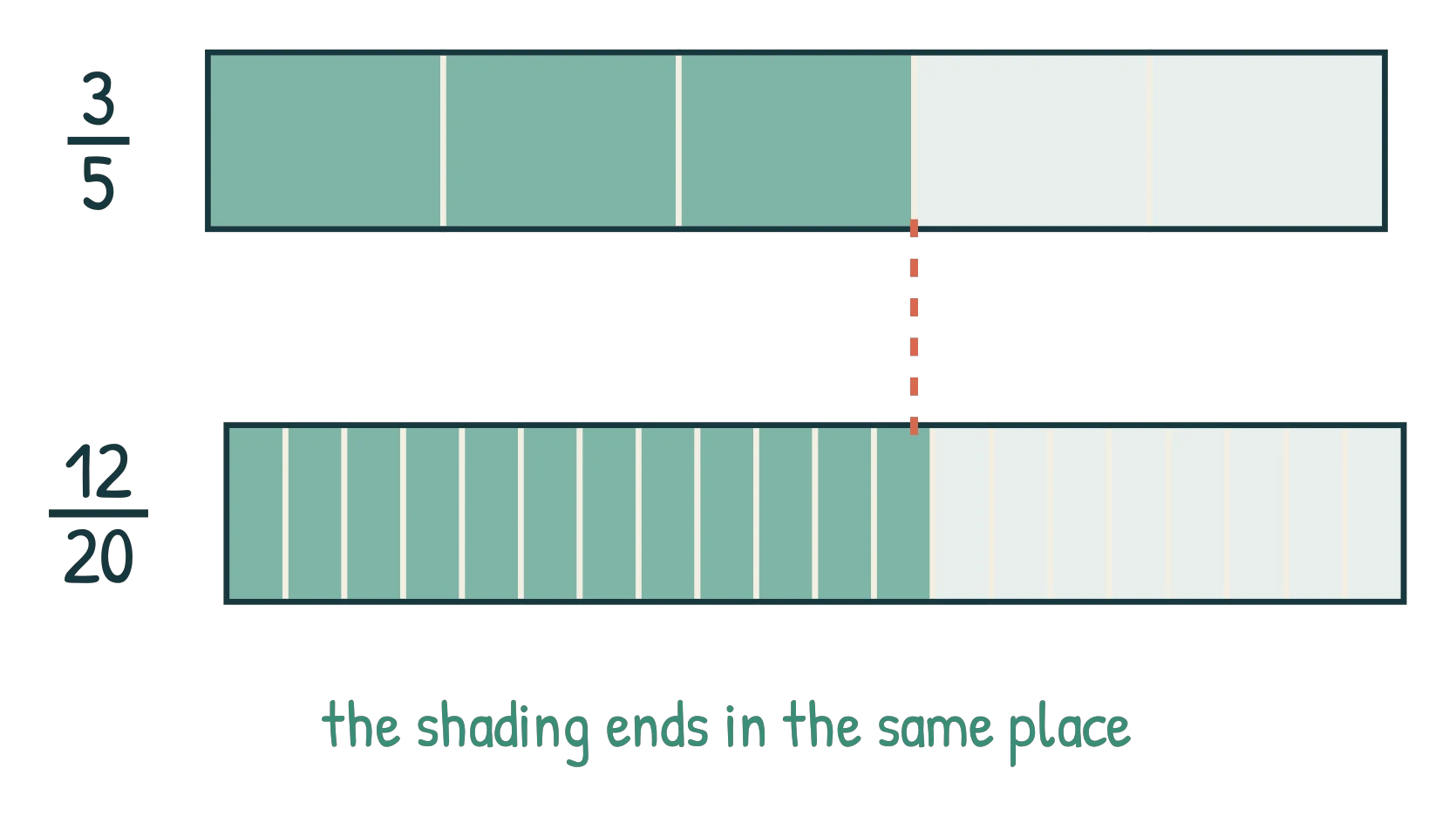 Two bars of equal length, one shaded 3/5 and one shaded 12/20, with a dashed line showing the shading ends at the same point