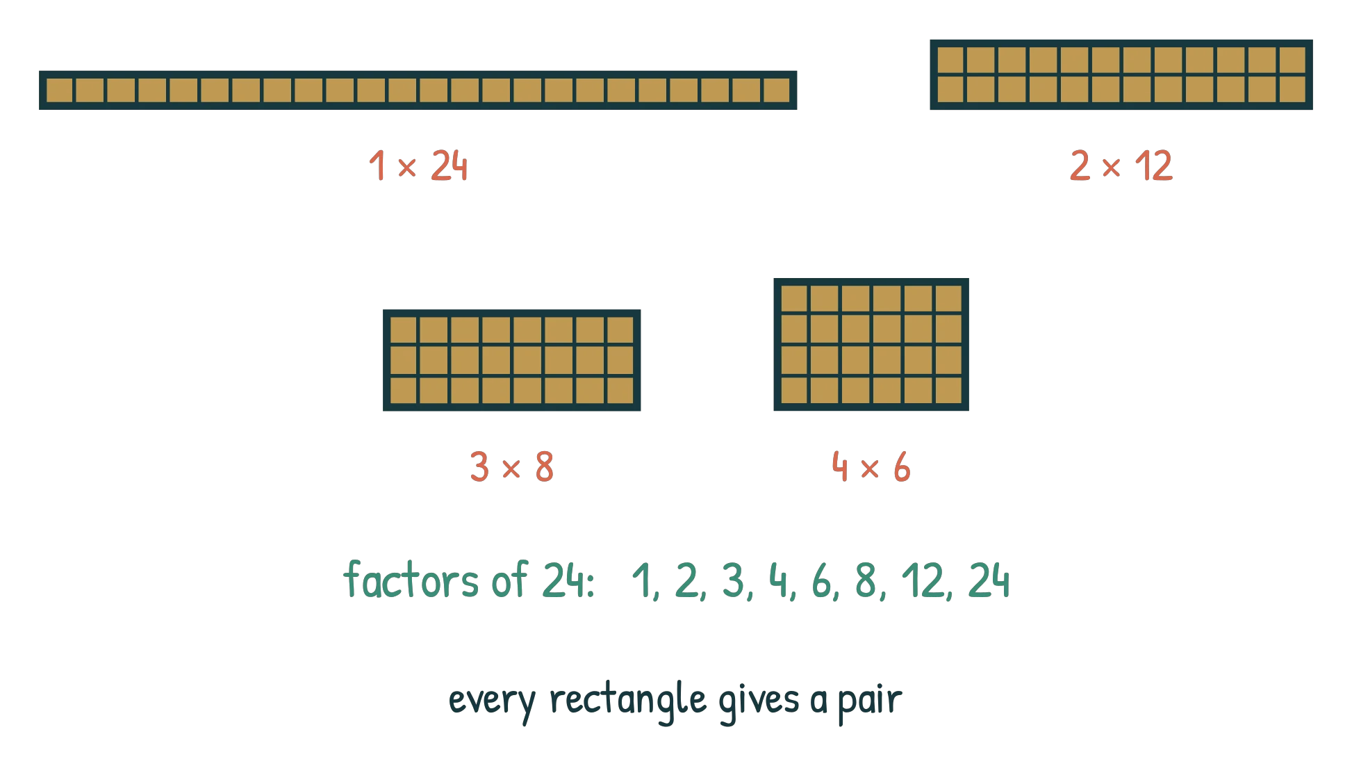 The four rectangles that can be built from 24 gold tiles — 1 by 24, 2 by 12, 3 by 8 and 4 by 6 — each labelled with its factor pair, above the full list of the eight factors of 24