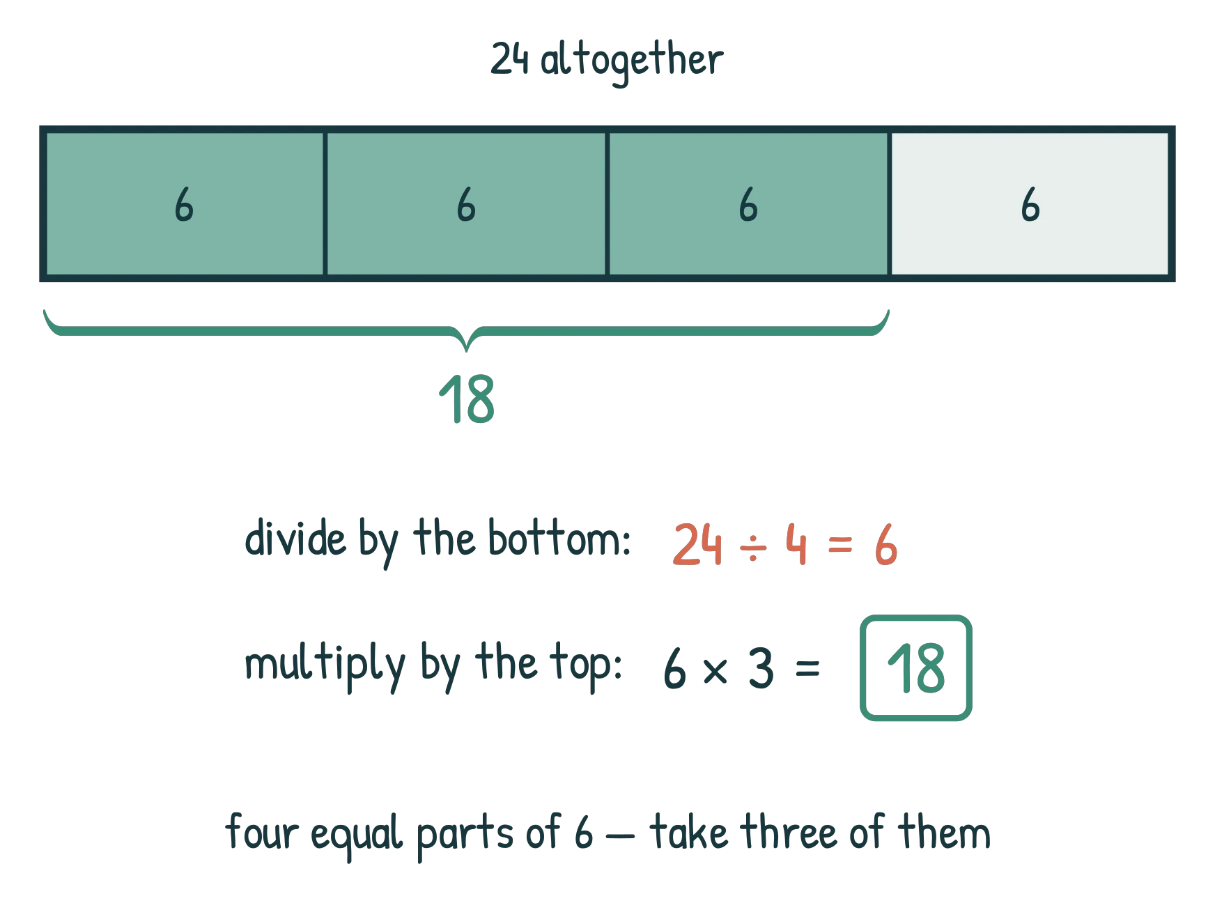 A bar of 24 cut into four equal parts of 6, with three parts shaded and braced as 18, beside the steps 24 divided by 4 = 6 then 6 x 3 = 18