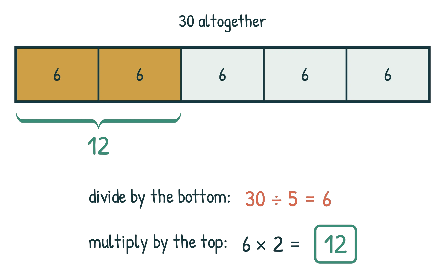 A bar of 30 cut into five equal parts of 6, with two parts shaded and braced as 12, beside the steps 30 divided by 5 = 6 then 6 x 2 = 12