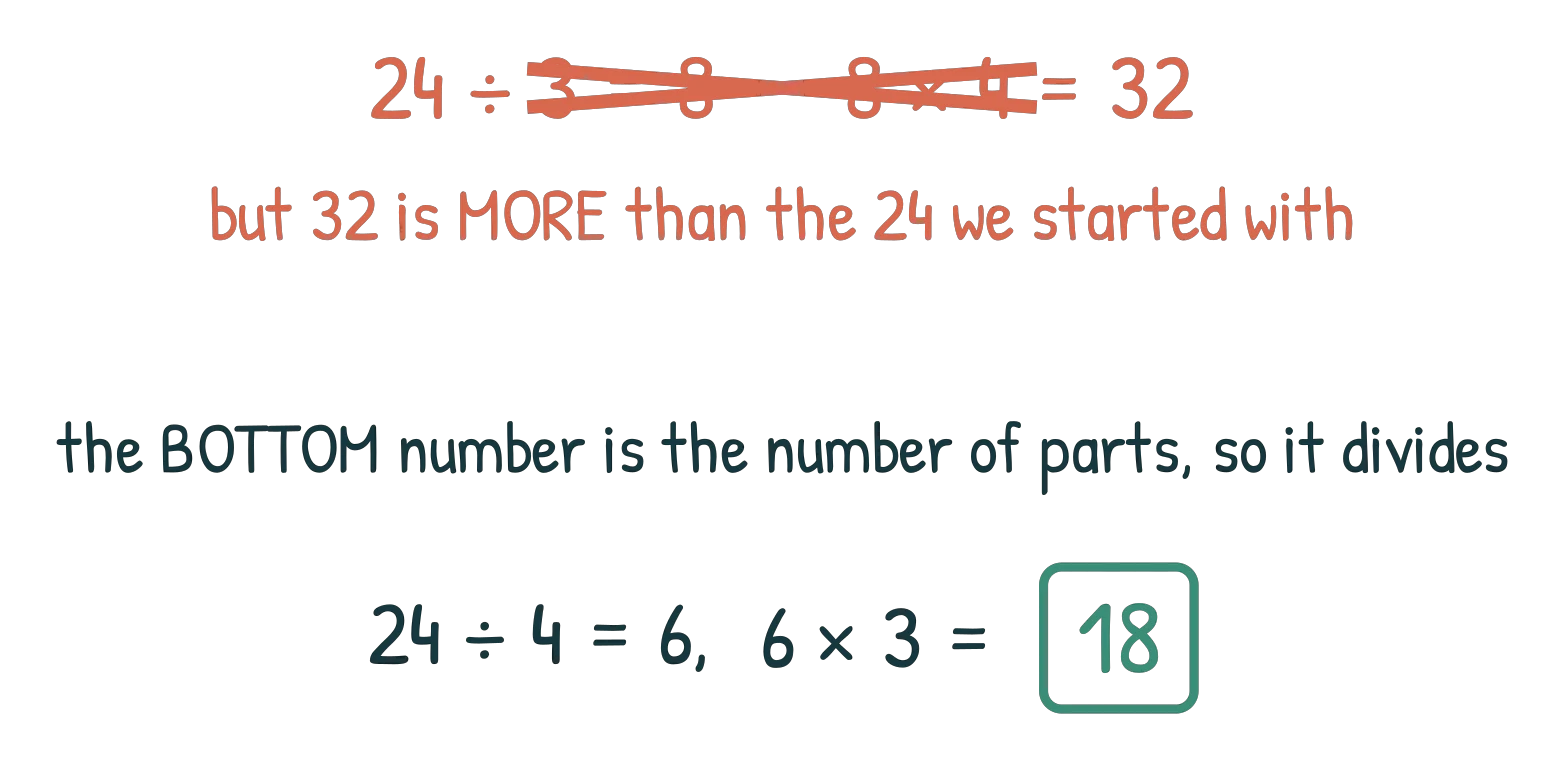 24 divided by 3 = 8 then 8 x 4 = 32 crossed out, with the note that 32 is more than the 24 we started with, then the correct working 24 divided by 4 = 6 then 6 x 3 = 18