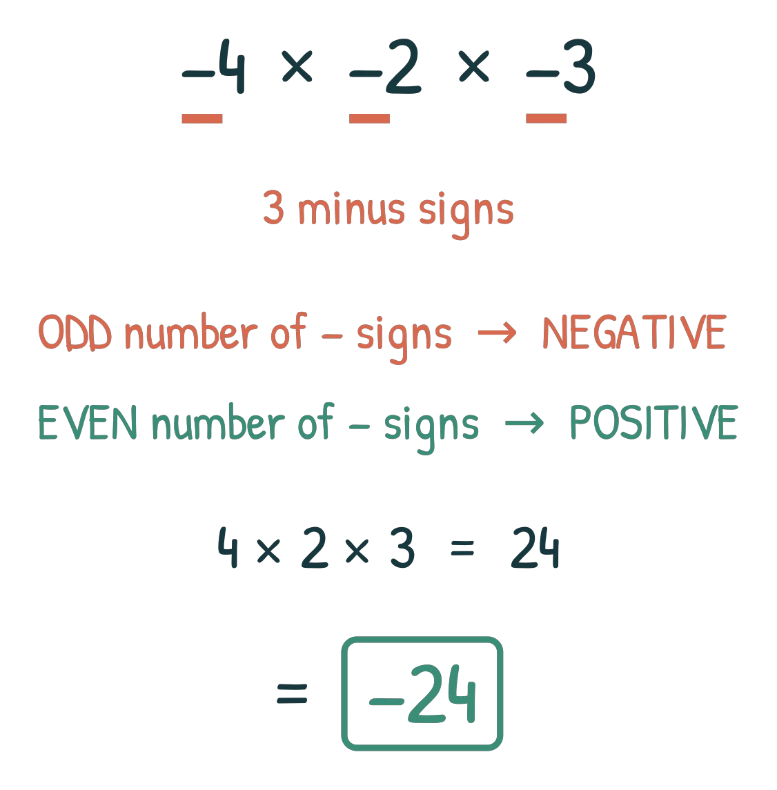 The chain −4 × −2 × −3 with each minus sign underlined and tallied to 3, the odd and even rules, and the boxed answer −24
