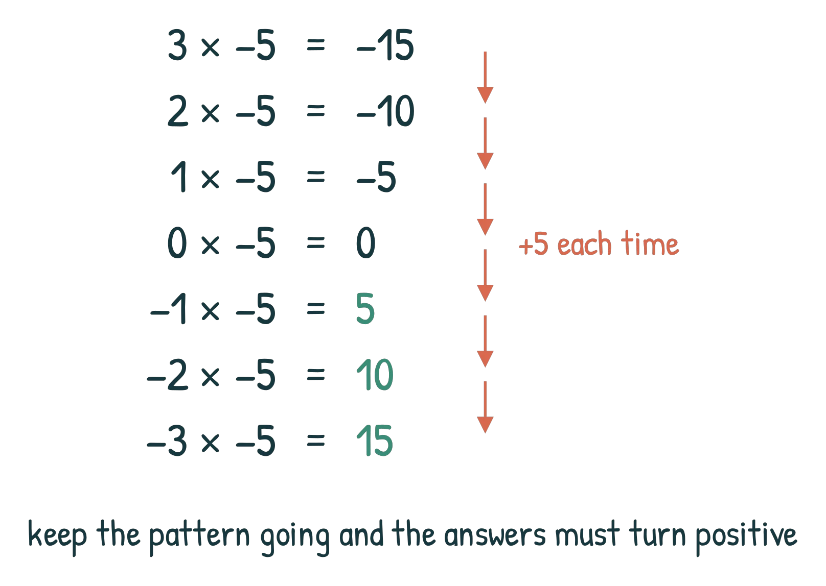 The multiplication staircase from 3 × −5 = −15 down to −3 × −5 = 15, with +5 arrows between every answer and the positive answers in green