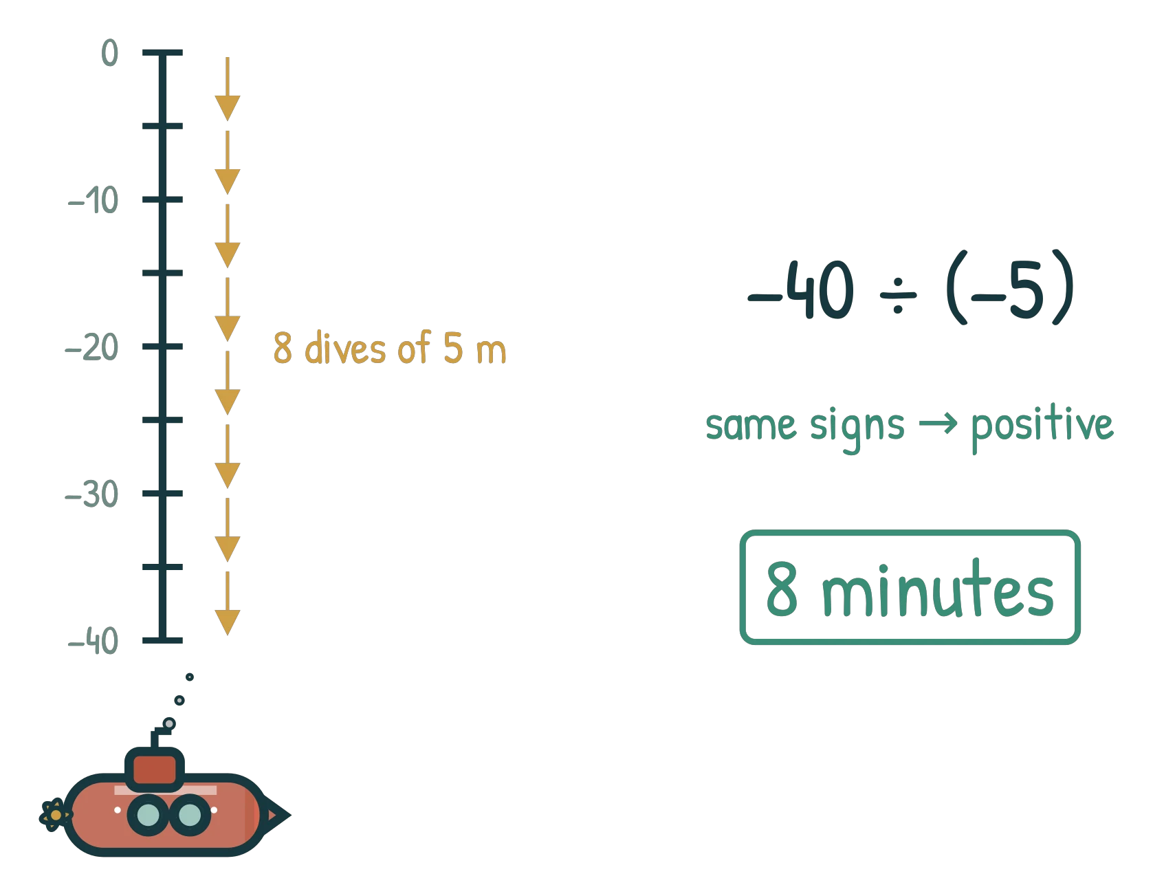A submarine below a depth scale from 0 to −40 metres with eight counted 5-metre dives, beside the working −40 ÷ (−5) = 8 minutes