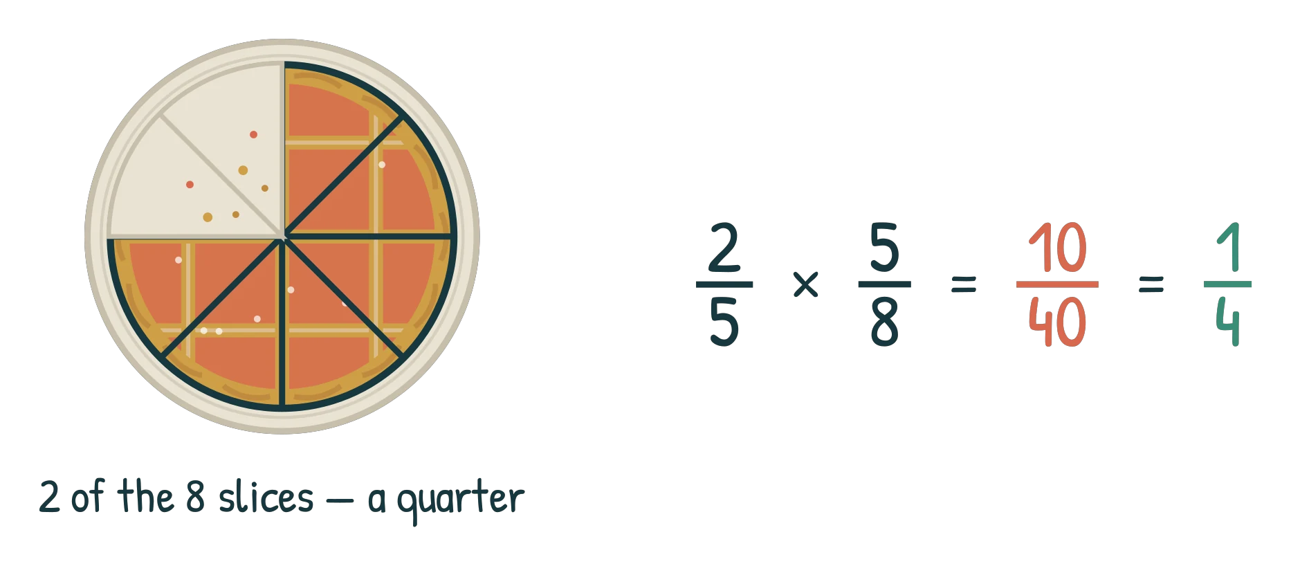 An apple pie with 2 of its 8 slices gone, beside the working 2/5 x 5/8 = 10/40 = 1/4