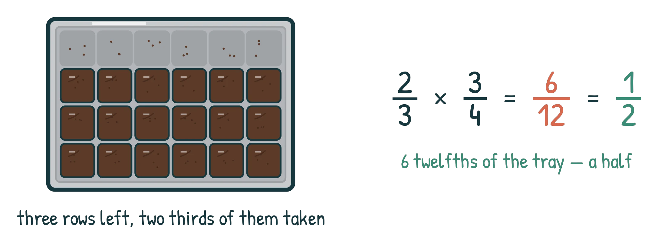 A tray of 24 brownies with one row gone, beside the working 2/3 x 3/4 = 6/12 = 1/2
