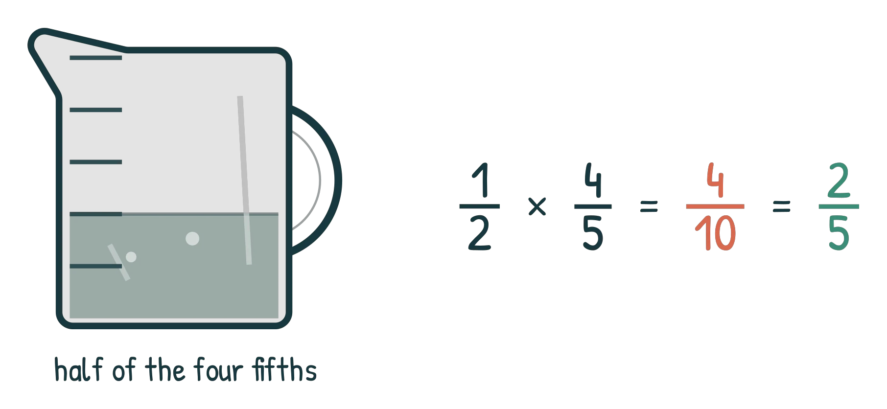 A measuring jug with the water on the 2/5 mark, beside the working 1/2 x 4/5 = 4/10 = 2/5