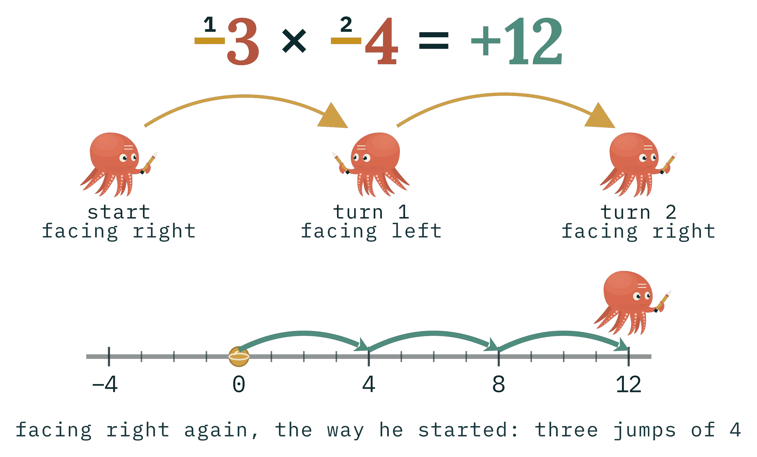 −3 × −4 = +12 with both minus signs gold and numbered 1 and 2; the octopus starts facing right, turns to face left, turns again to face right; below, three jumps of 4 go right from 0 to 12