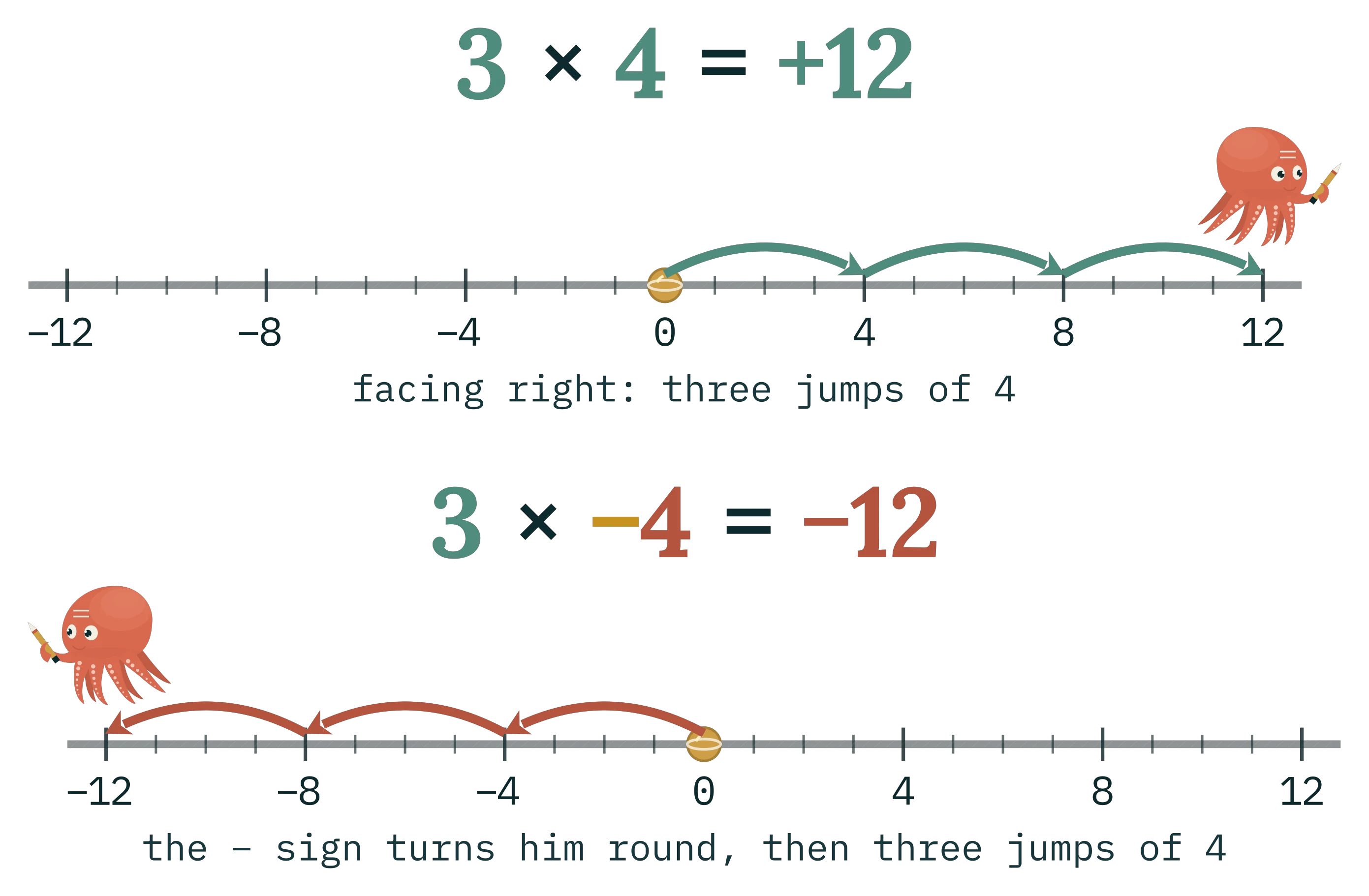 Two number lines from −12 to 12. On the first, three jumps of 4 go right from 0 to 12 for 3 × 4 = +12. On the second, the minus sign of −4 is gold, the octopus faces left, and three jumps of 4 go left from 0 to −12 for 3 × −4 = −12.