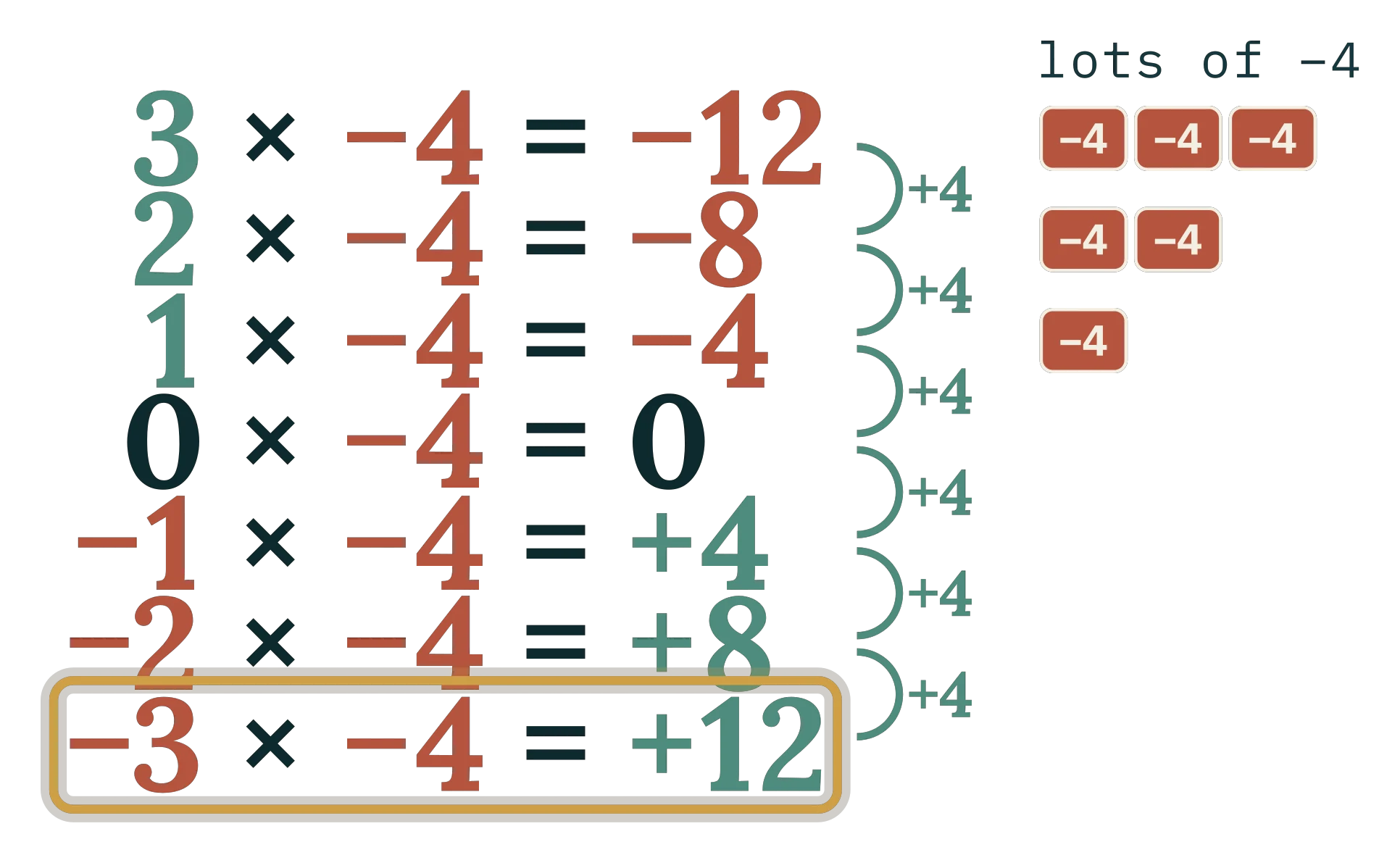 The times table for −4 from 3 × −4 = −12 down to −3 × −4 = +12, with a +4 step between every pair of answers, blocks showing three, two, one and no lots of −4 for the first four rows, and the last row boxed in gold