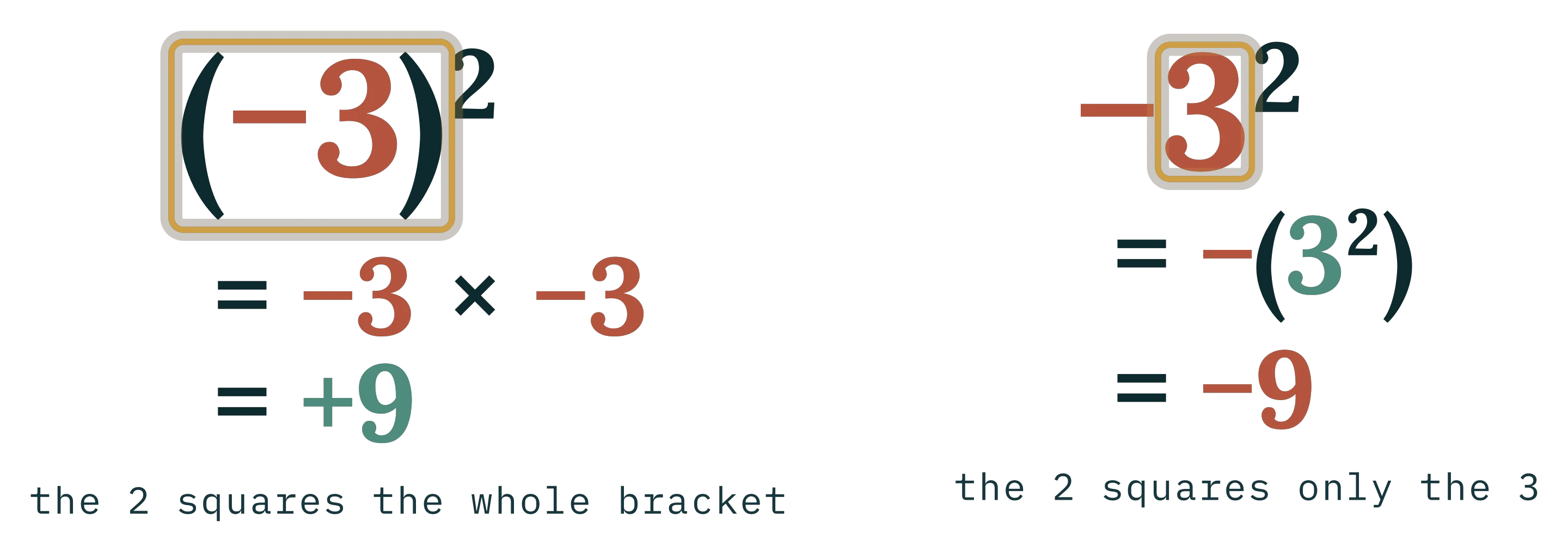 (−3)² with the bracket ringed in gold, worked as −3 × −3 = +9, beside −3² with only the 3 ringed, worked as −(3²) = −9