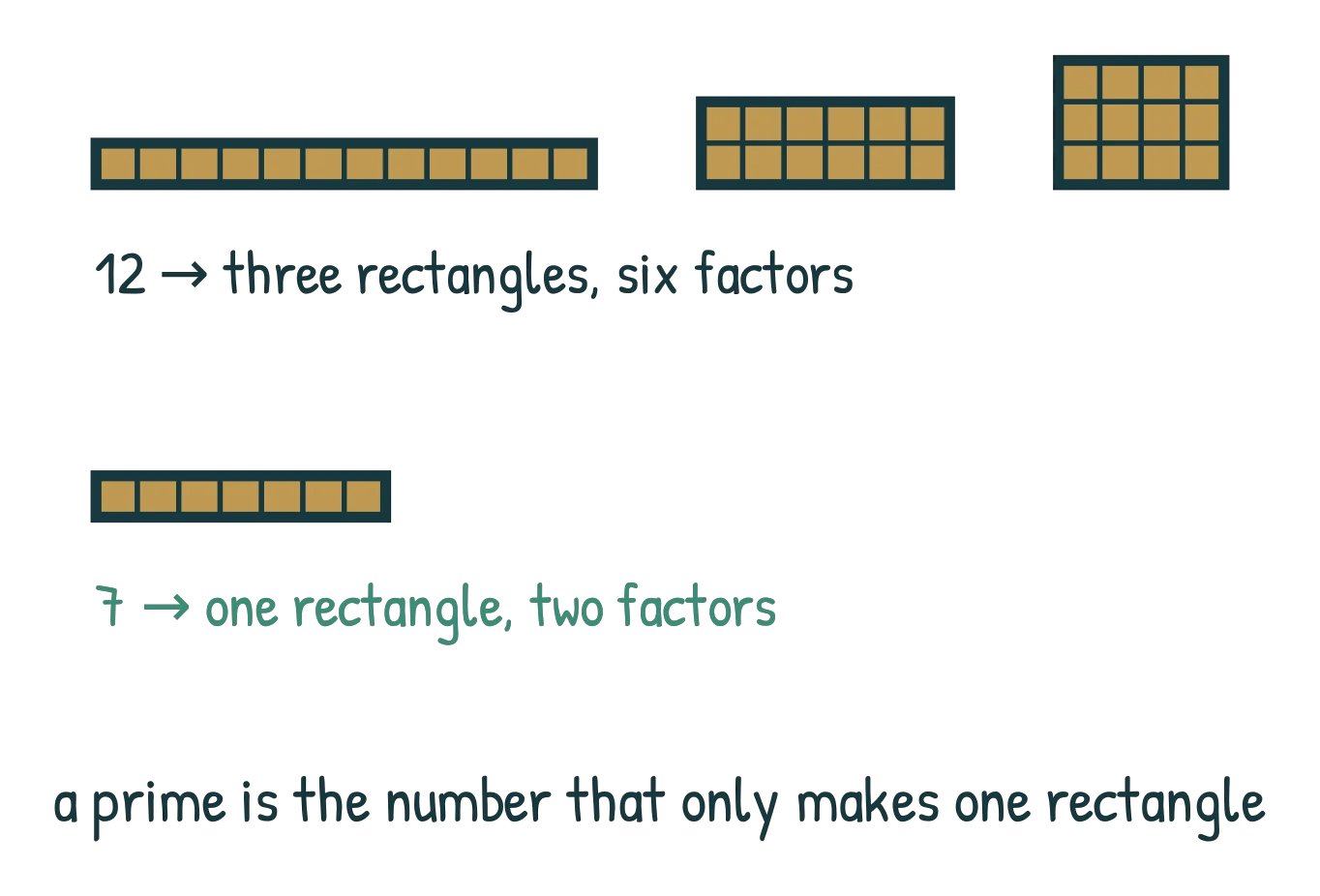 Three rectangles built from 12 tiles — 1 by 12, 2 by 6 and 3 by 4 — contrasted with the single 1 by 7 row that is the only rectangle 7 tiles can make