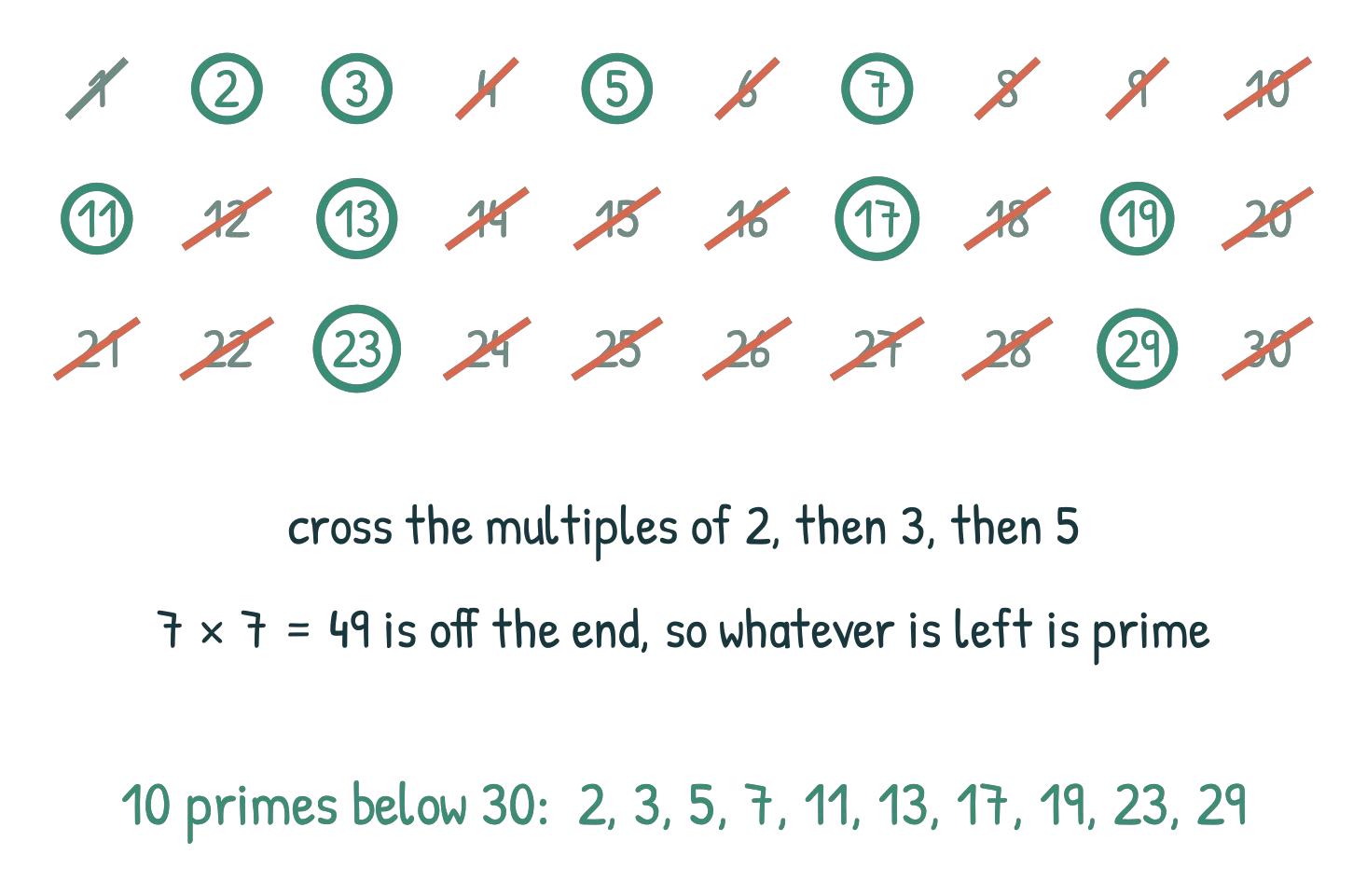 The numbers 1 to 30 laid out ten to a row, with every composite struck through in terracotta and the ten primes 2, 3, 5, 7, 11, 13, 17, 19, 23 and 29 ringed in green