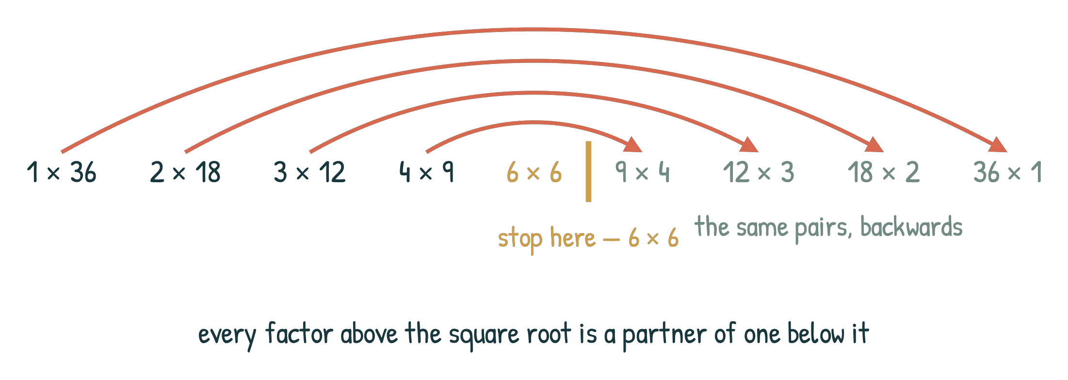 The nine factor pairs of 36 written in a row, with curved arrows joining each pair to the same pair reversed, a divider after 6 by 6 marked 'stop here', and the pairs beyond it greyed out as repeats