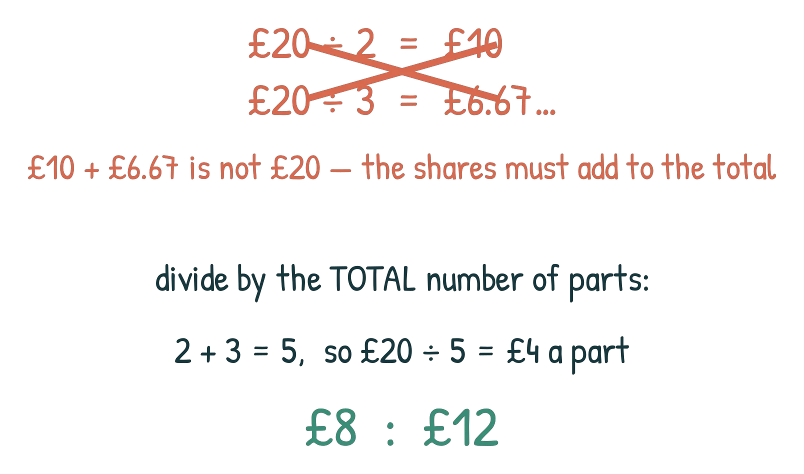 Dividing £20 by 2 and by 3 crossed out, because £10 and £6.67 do not add back to £20, then the correct method giving £8 : £12