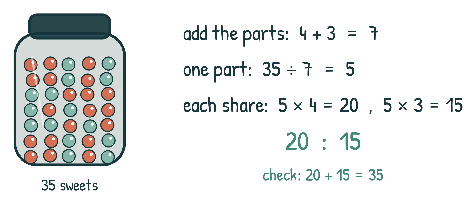 A jar of 35 sweets, 20 of one colour and 15 of another, with the three steps giving 20 : 15