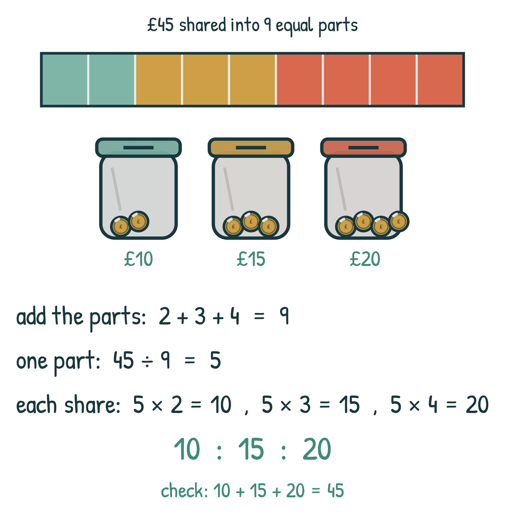A bar of £45 cut into 9 parts and three money jars holding £10, £15 and £20, with the three steps giving 10 : 15 : 20