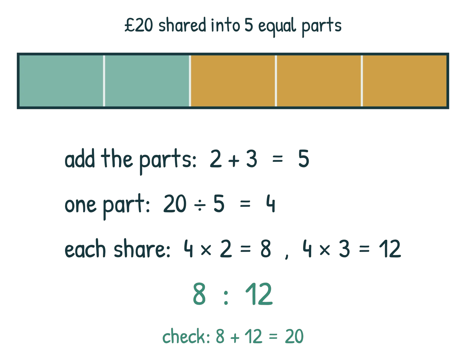 A bar of £20 cut into 5 equal parts, two shaded sage and three gold, with the three steps giving 8 : 12