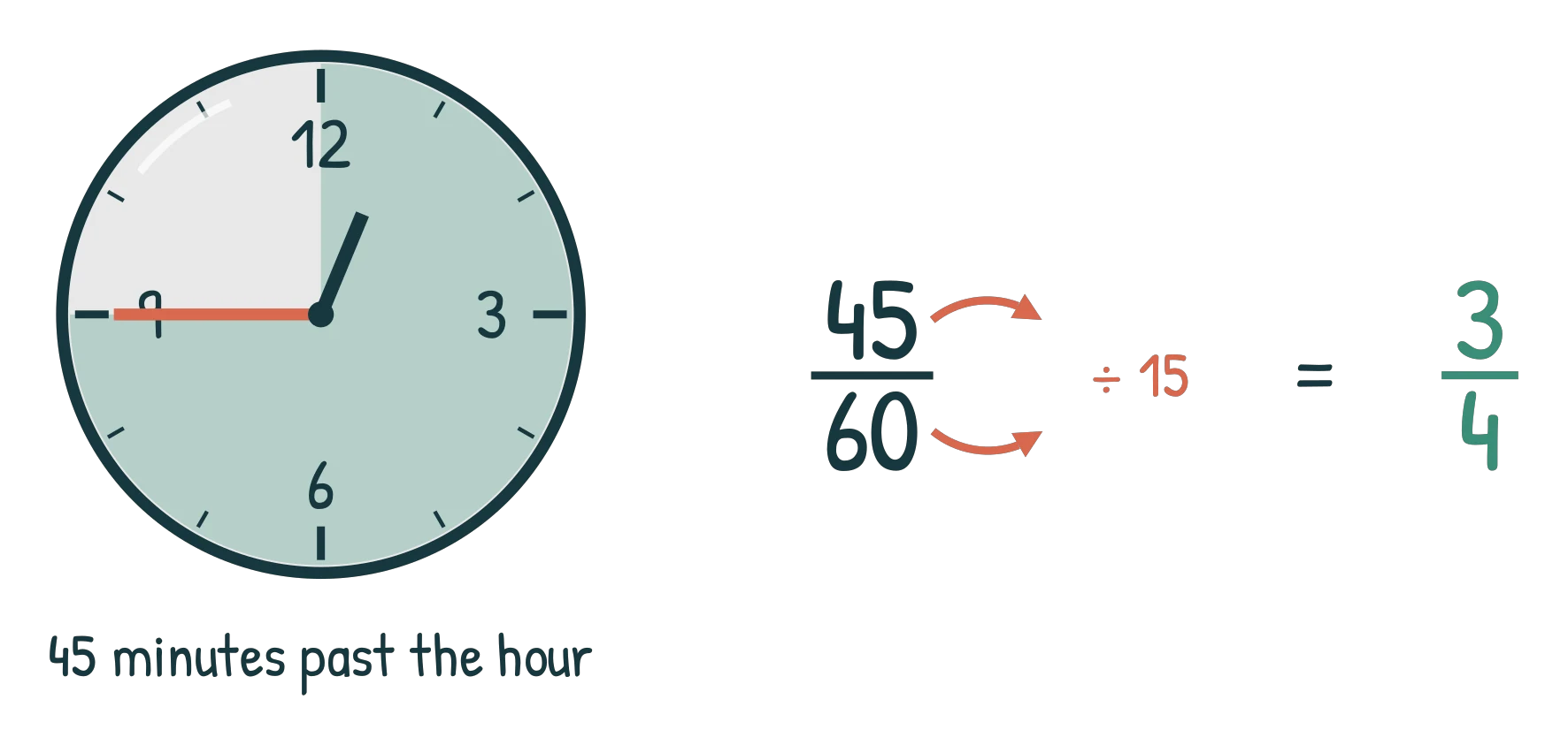 A clock face with 45 of the 60 minutes shaded, beside 45/60 with divide-by-15 arrows on both parts giving 3/4
