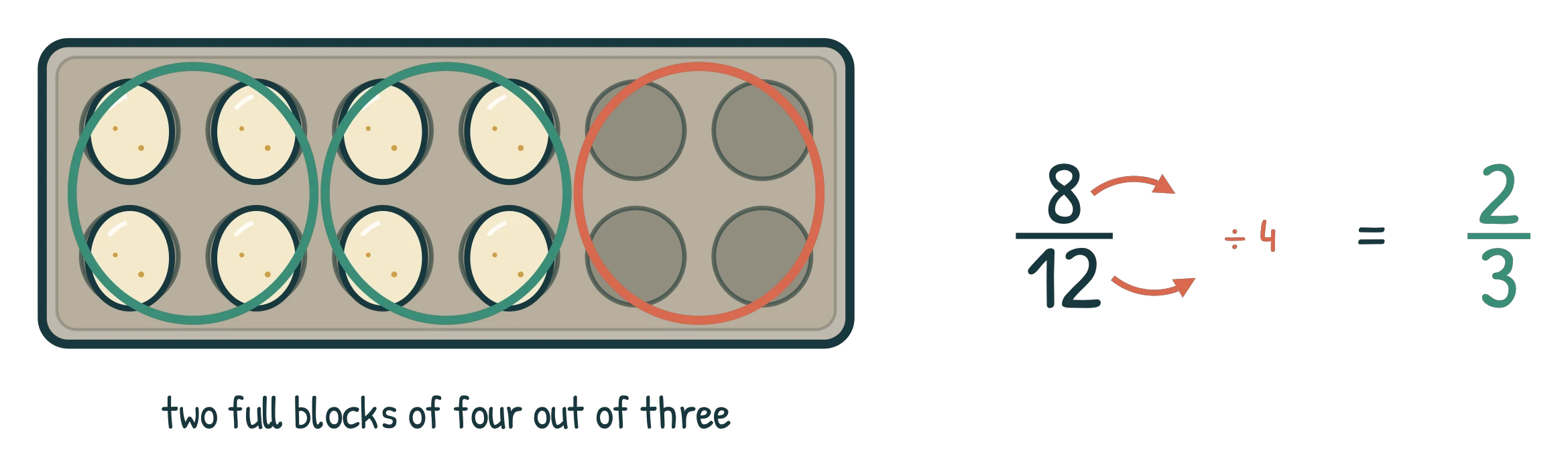 An egg box of 12 with 8 eggs, ringed in three blocks of four — two blocks full — beside 8/12 with divide-by-4 arrows on both parts giving 2/3